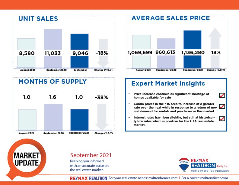 Toronto Real Estate Figures September 2021